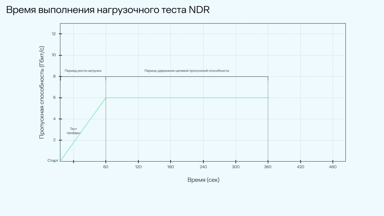 График выполнения нагрузочного теста
