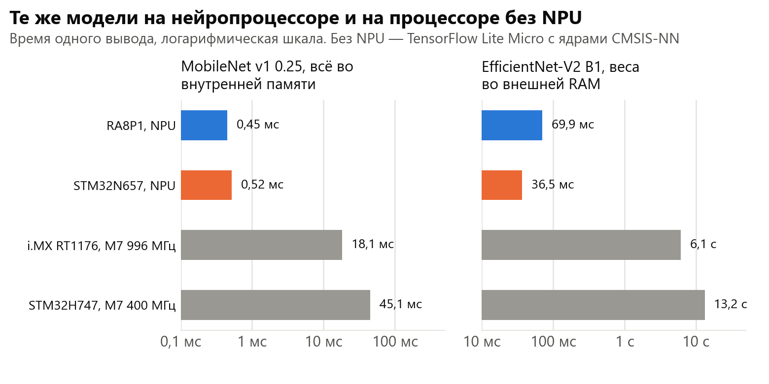 Те же модели на NPU и на процессоре