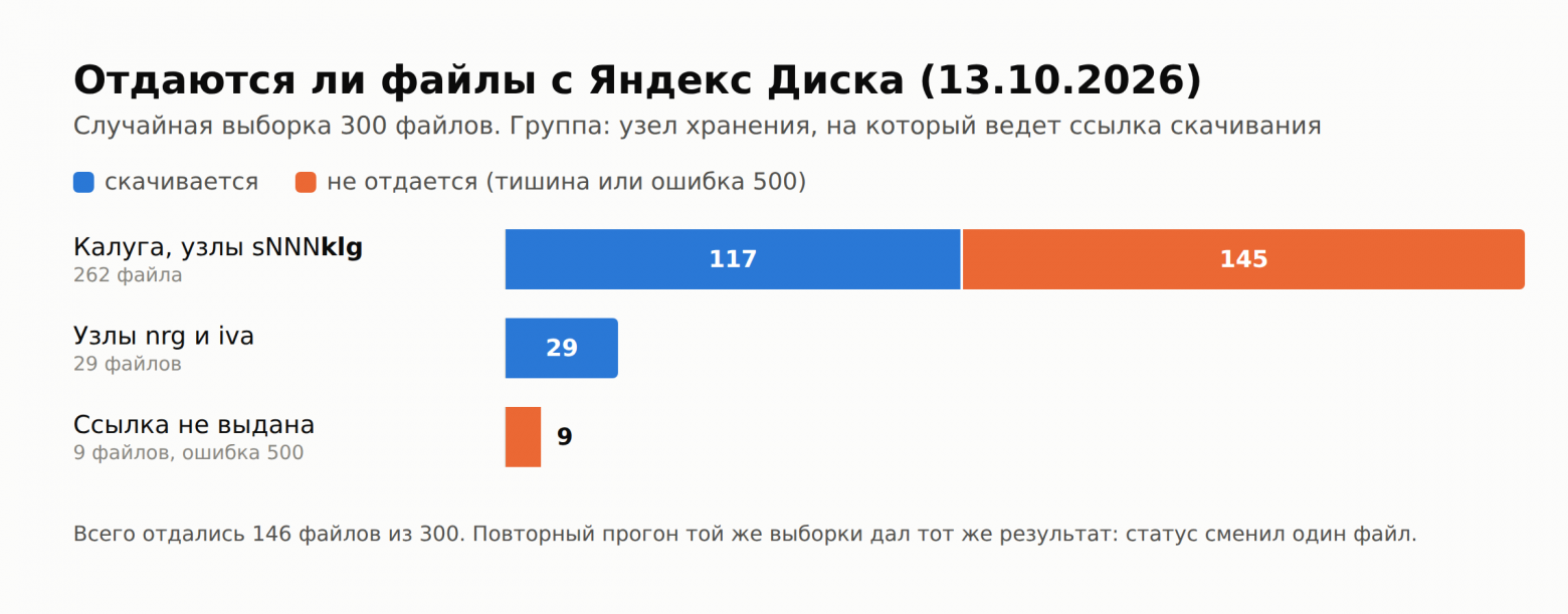 Отдаются ли файлы с Яндекс Диска