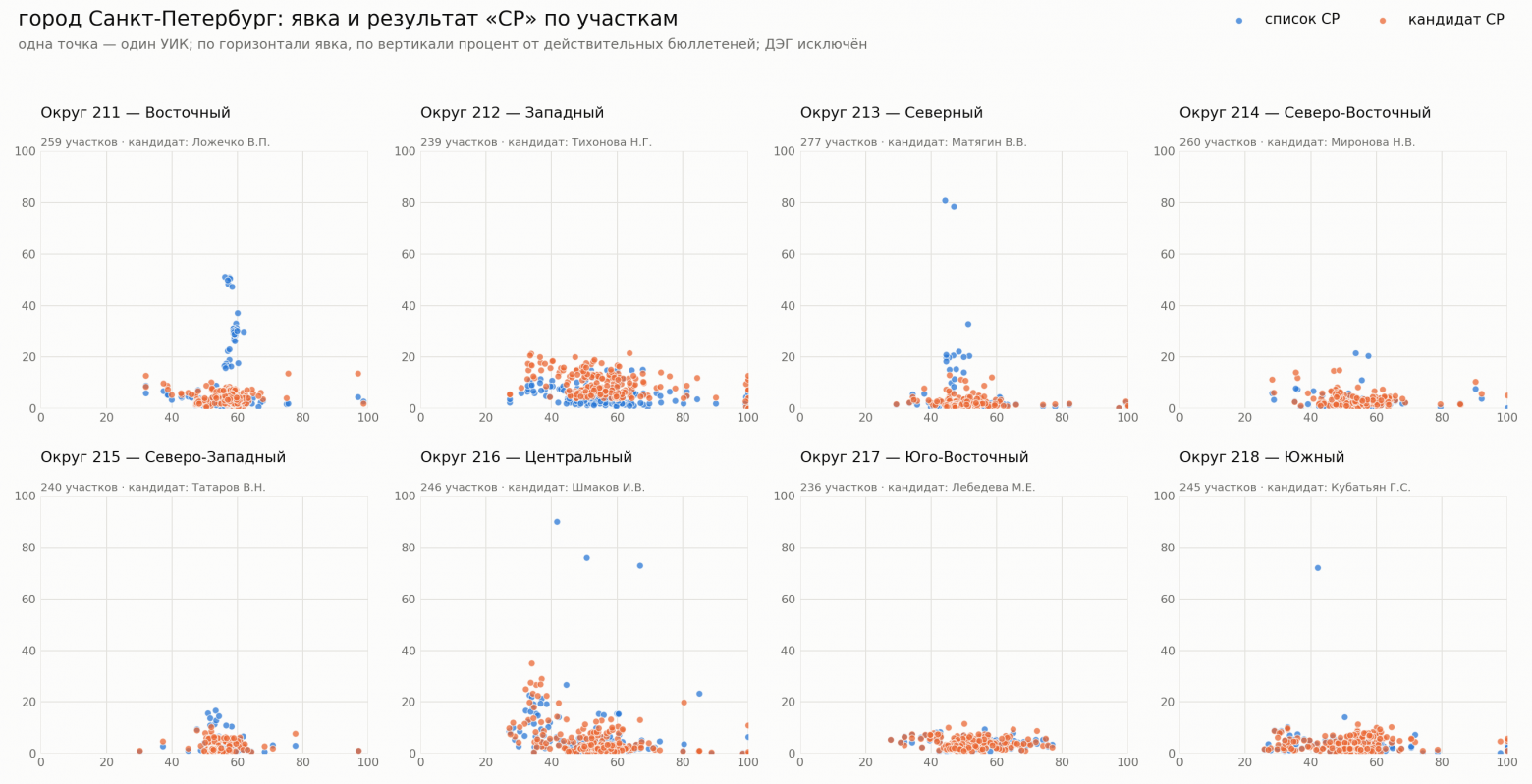 по вертикальноси % за СР. Синии - голосование по списку, оранжевые - за одномандатника. по вертикальноси % за СР. Синии - голосование по списку, оранжевые - за одномандатника.