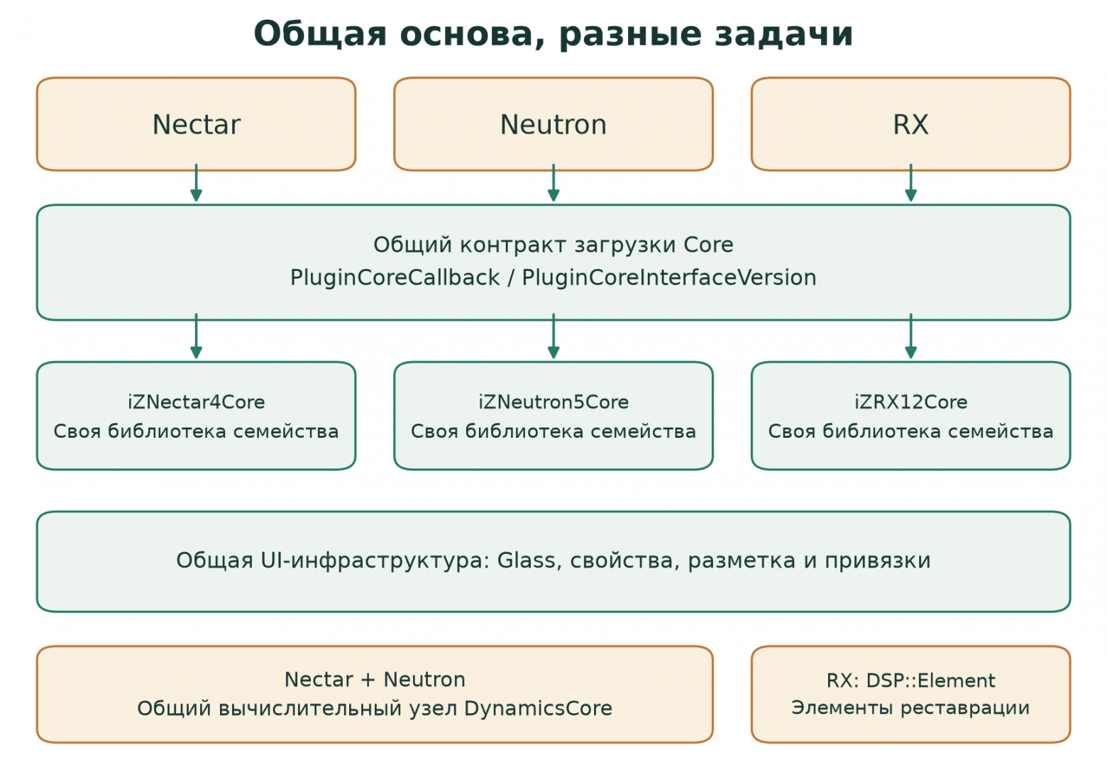 Общие уровни архитектуры Nectar, Neutron и RX