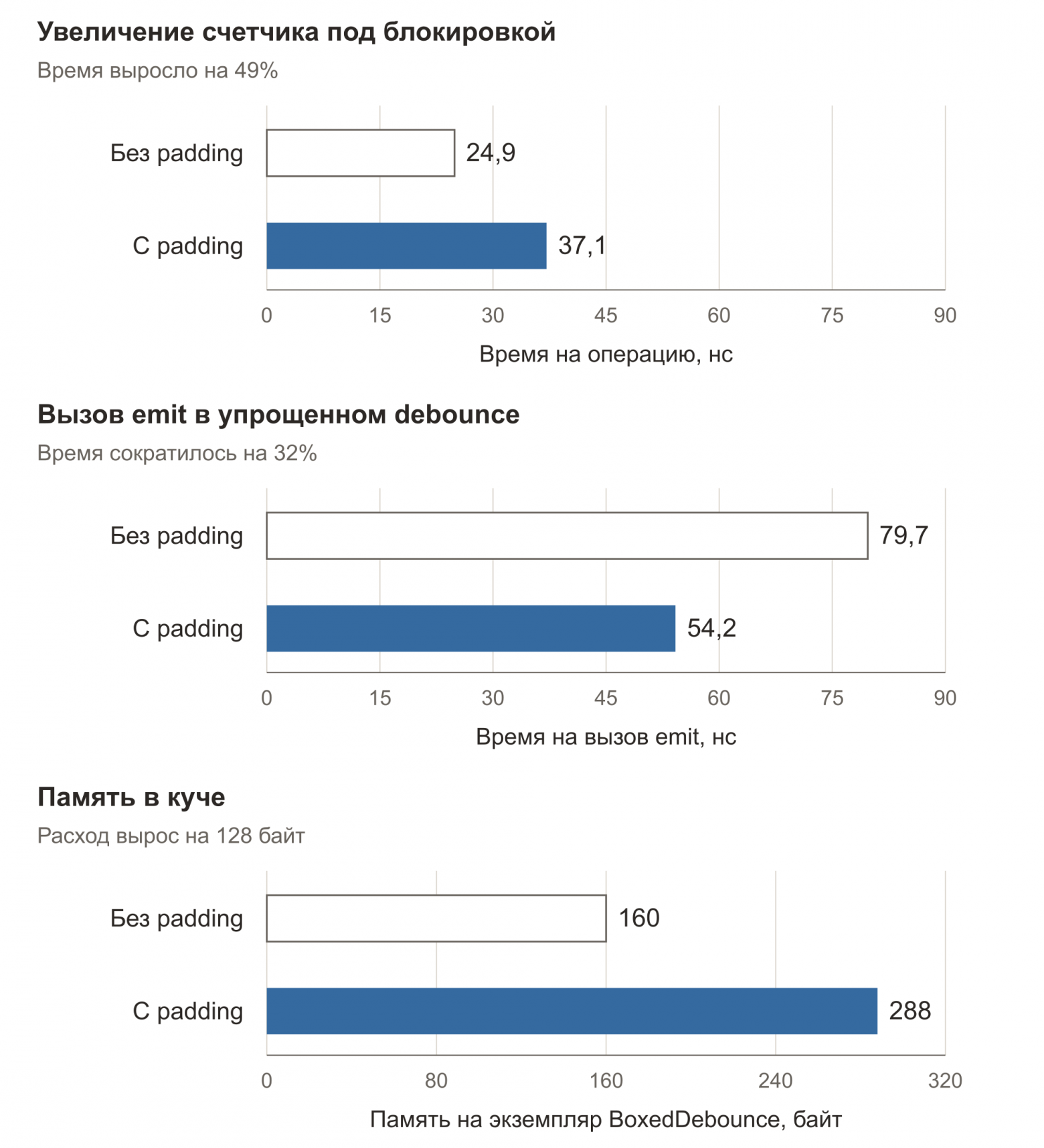 Padding увеличил время операции со счетчиком под блокировкой на 49%, сократил время emit на 32% и увеличил расход памяти на экземпляр BoxedDebounce на 128 байт. Первые два графика используют общую шкалу 0–90 нс.