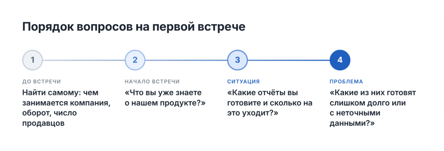 Шпаргалка со списком вопросов для первой встречи с клиентом