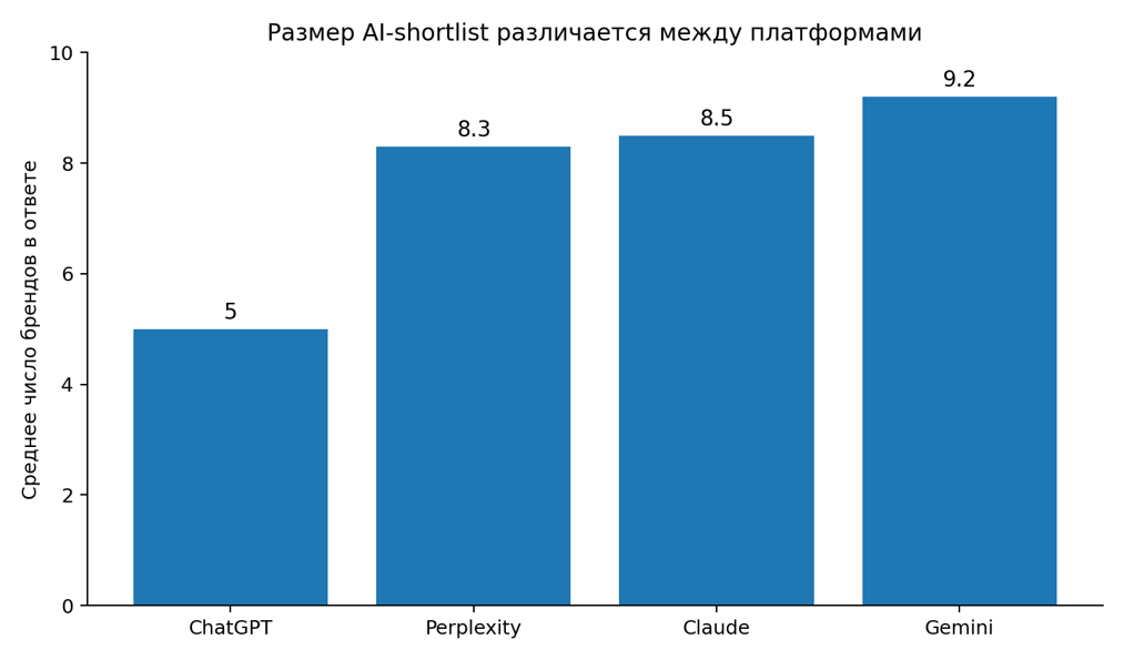 Рисунок 9. Среднее число брендов в ответе по четырём AI-поверхностям в исследовании Conductor. Источник: Conductor [15].