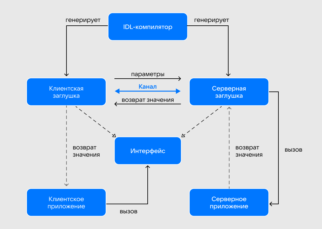 Работа IDL целиком