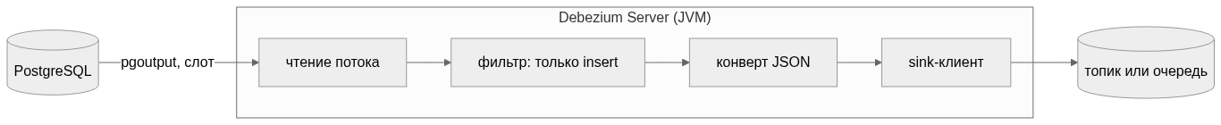  flowchart LR PG[("PostgreSQL")] -- "pgoutput, слот" --> D1["чтение потока"] subgraph DBZ["Debezium Server (JVM)"] D1 --> D2["фильтр: только insert"] --> D3["конверт JSON"] --> D4["sink-клиент"] end D4 --> SINK[("топик или очередь")] 