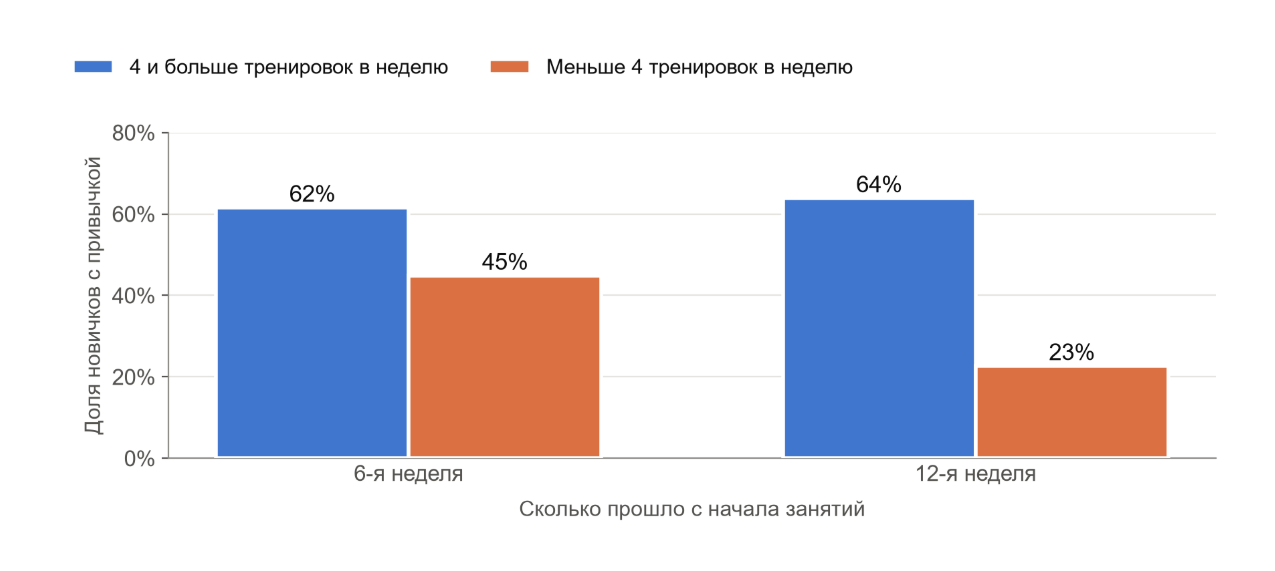 Привычка к залу у новичков при разной частоте тренировок. Среди тех, кто ходил в зал реже четырёх раз в неделю, доля людей, у которых по их собственной оценке сложилась привычка, к 12-й неделе стала вдвое меньше, чем на 6-й. Это наблюдение за одной группой новичков. По данным Kaushal & Rhodes, 2015 [30].