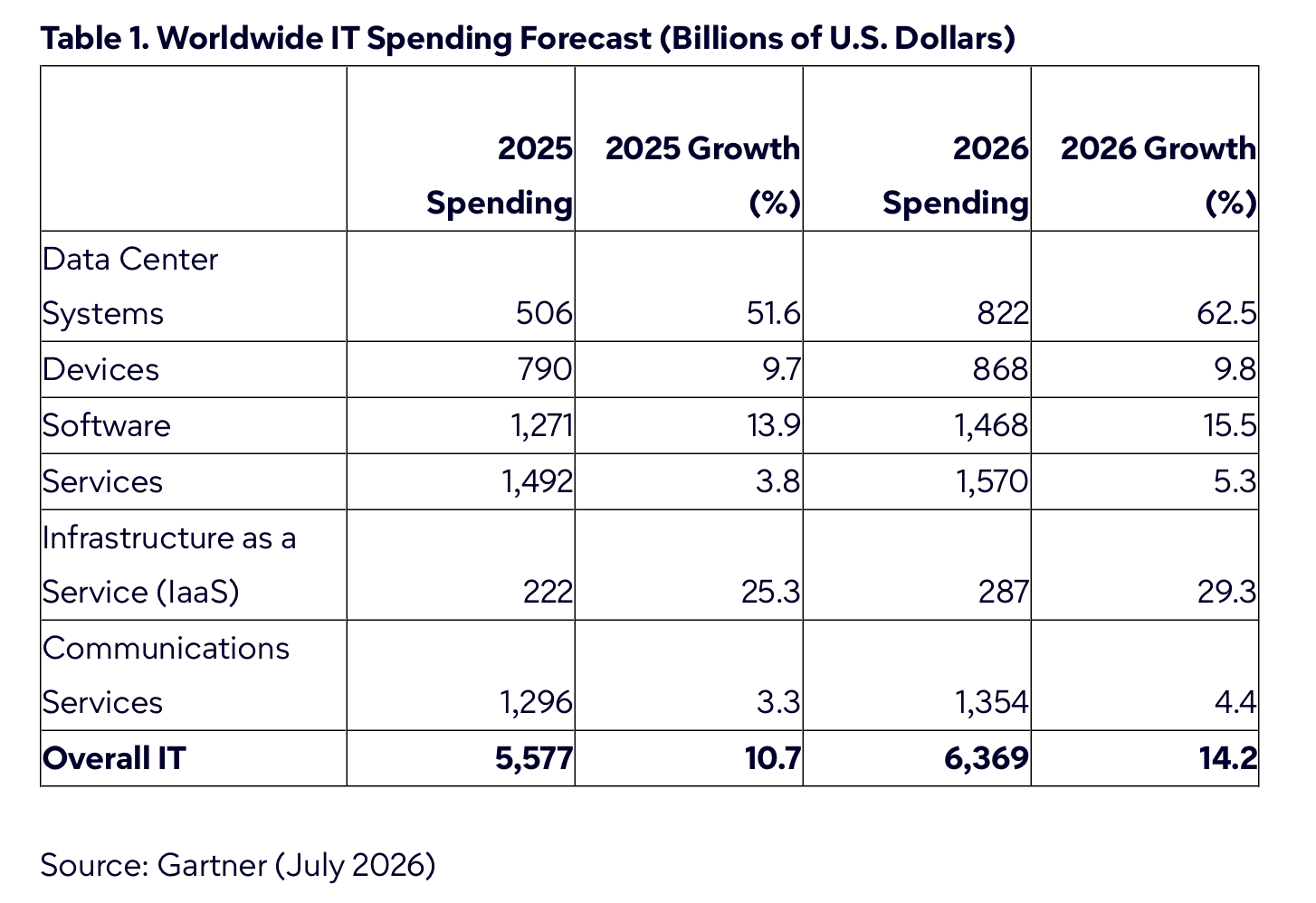 Gartner Forecasts Worldwide IT Spending to Grow 14.2% in 2026, Totaling $6.37 Trillion Gartner Forecasts Worldwide IT Spending to Grow 14.2% in 2026, Totaling $6.37 Trillion