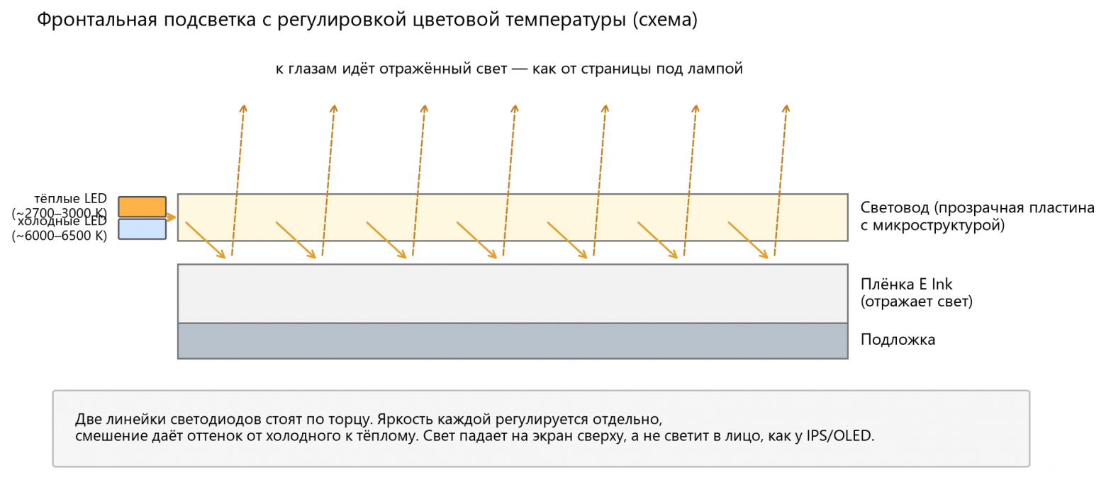 Схема фронтальной подсветки с регулировкой цветовой температуры