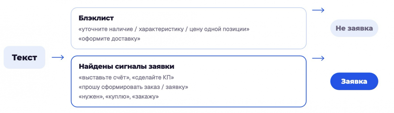 Первый подход схема Первый подход схема
