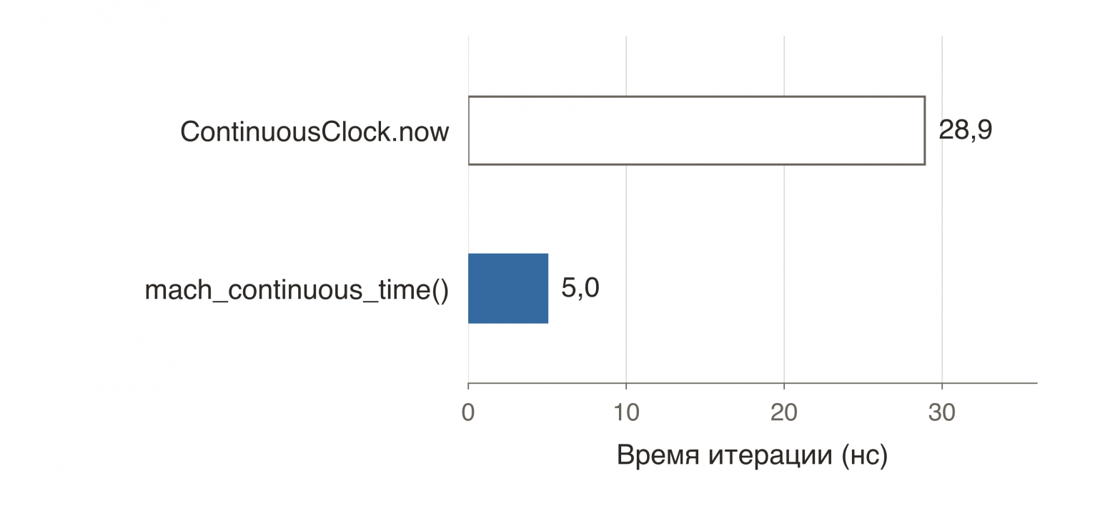 Среднее время одной итерации теста: 28,9 нс для  и 5,0 нс для .