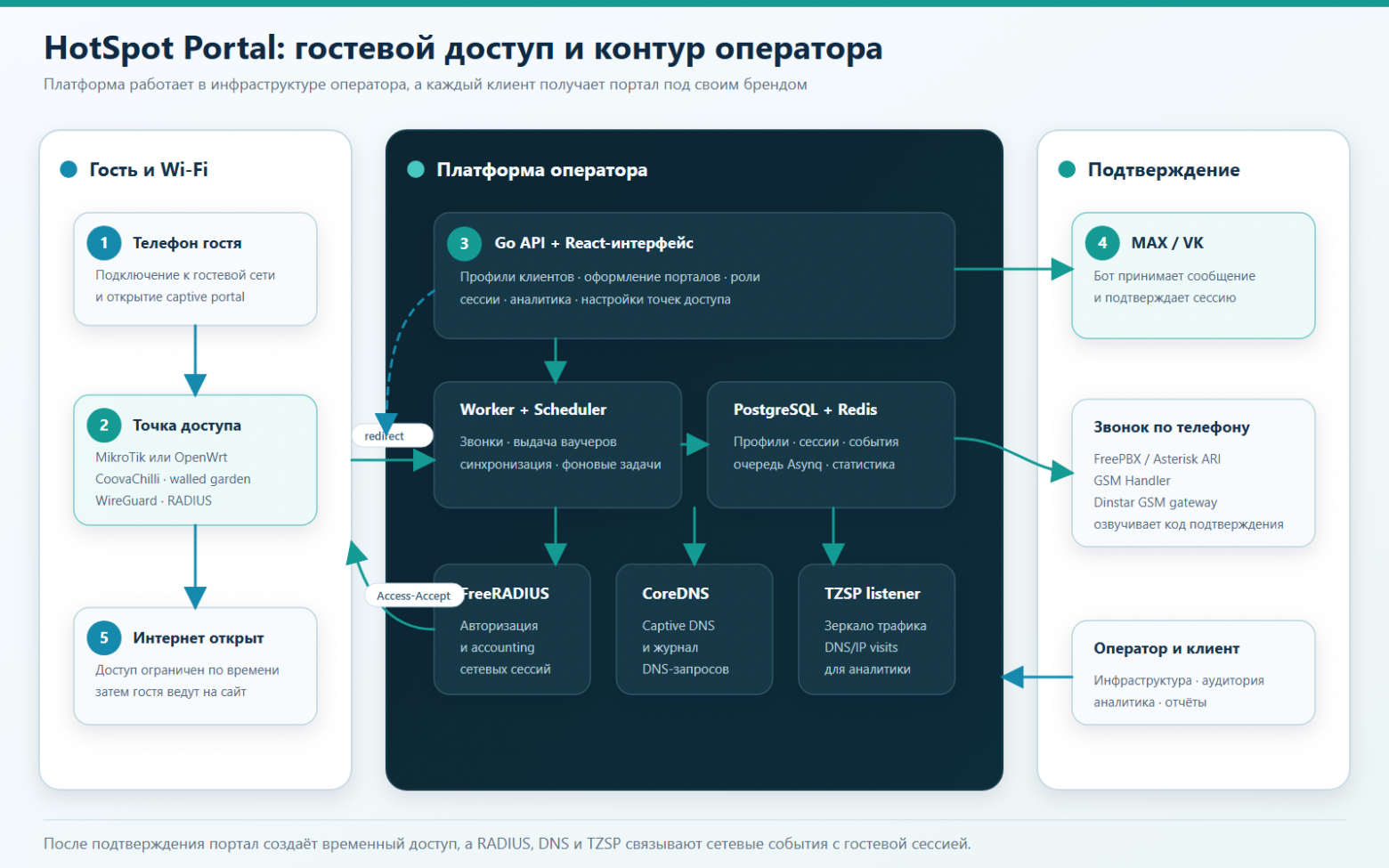 Рис. 8. Общая схема: слева путь гостя, в центре платформа оператора, справа способы подтверждения и панель управления Рис. 8. Общая схема: слева путь гостя, в центре платформа оператора, справа способы подтверждения и панель управления