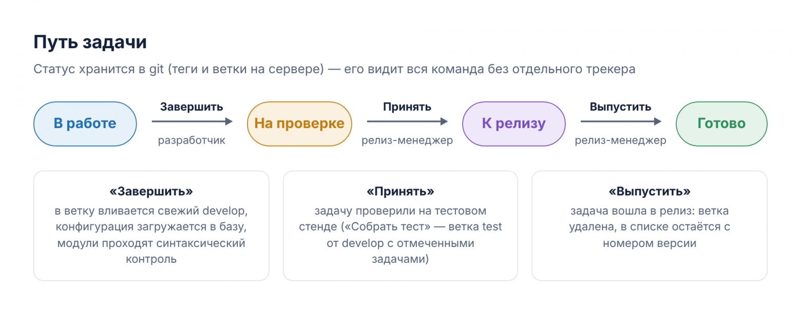 Путь задачи