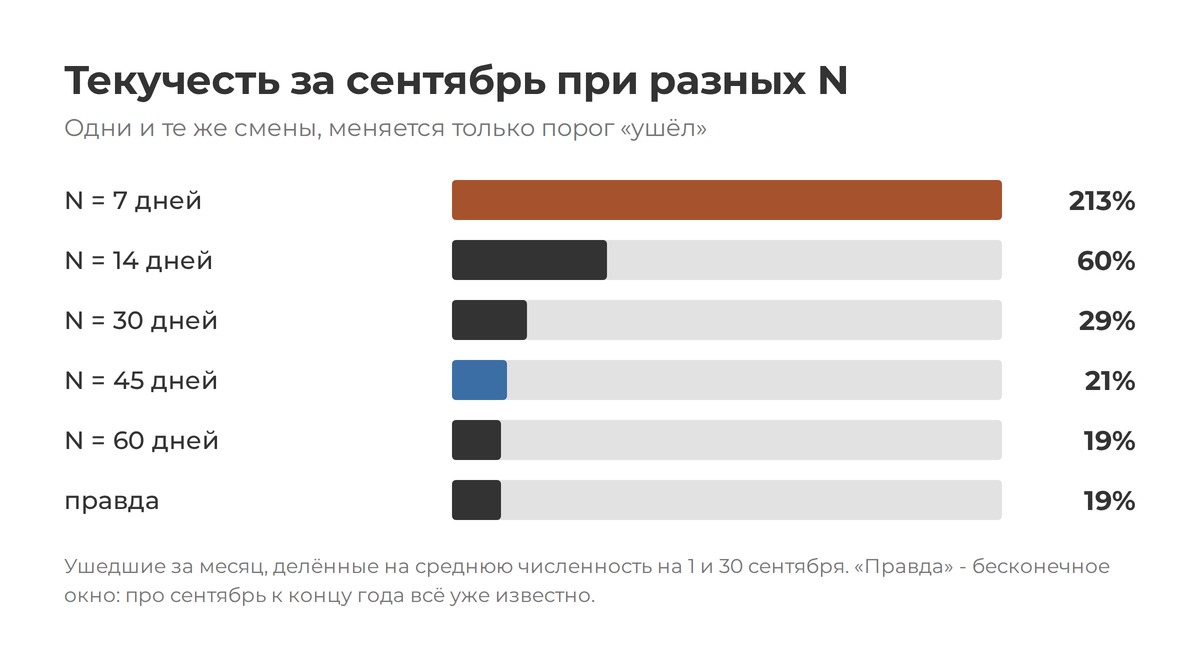 Недельное окно завышает текучесть в одиннадцать раз, окно по кривой возвращений почти совпадает с правдой. Недельное окно завышает текучесть в одиннадцать раз, окно по кривой возвращений почти совпадает с правдой.