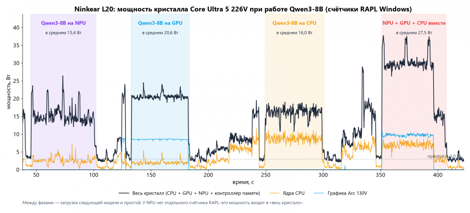 Мощность кристалла по времени: NPU, GPU, CPU и все три блока сразу