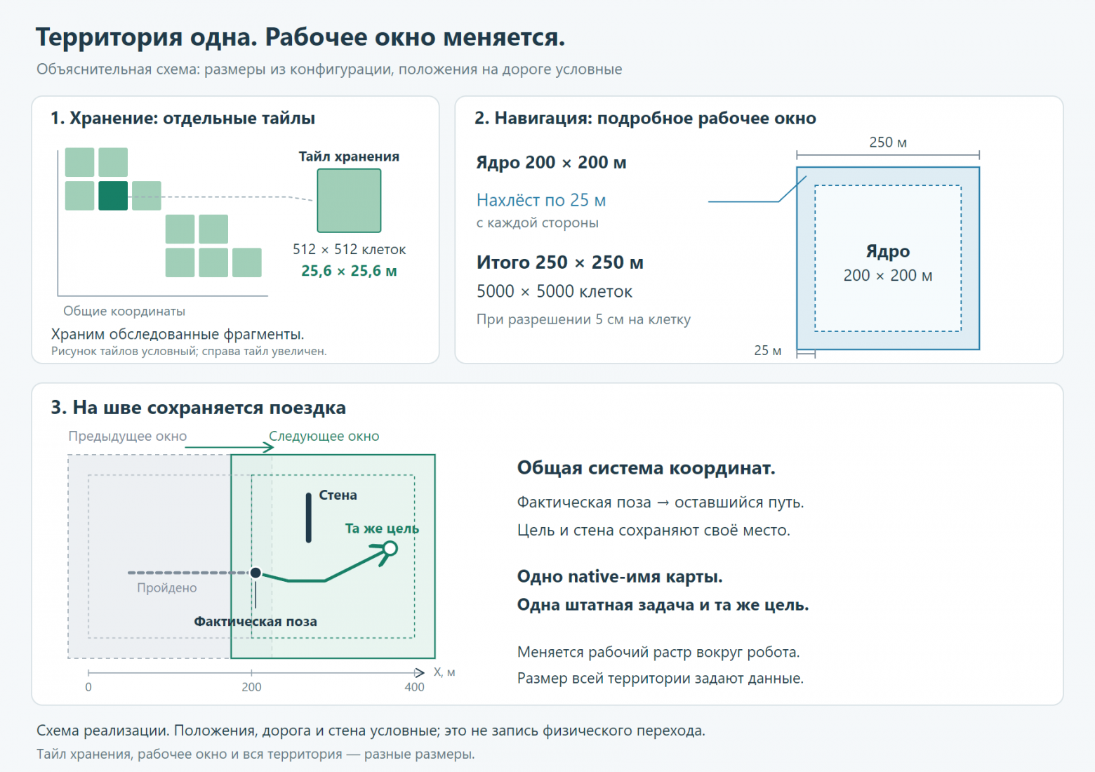Разреженный атлас, тайл хранения 25,6 метра и смена рабочего окна 250 метров с сохранением позы, стены и цели