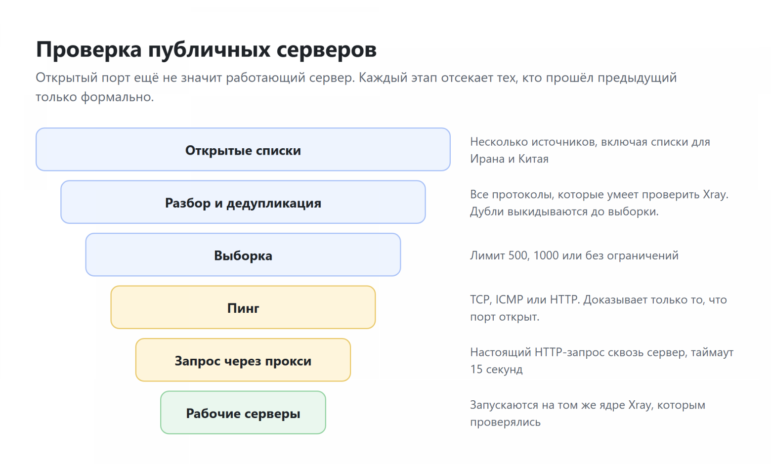 Проверка публичных серверов