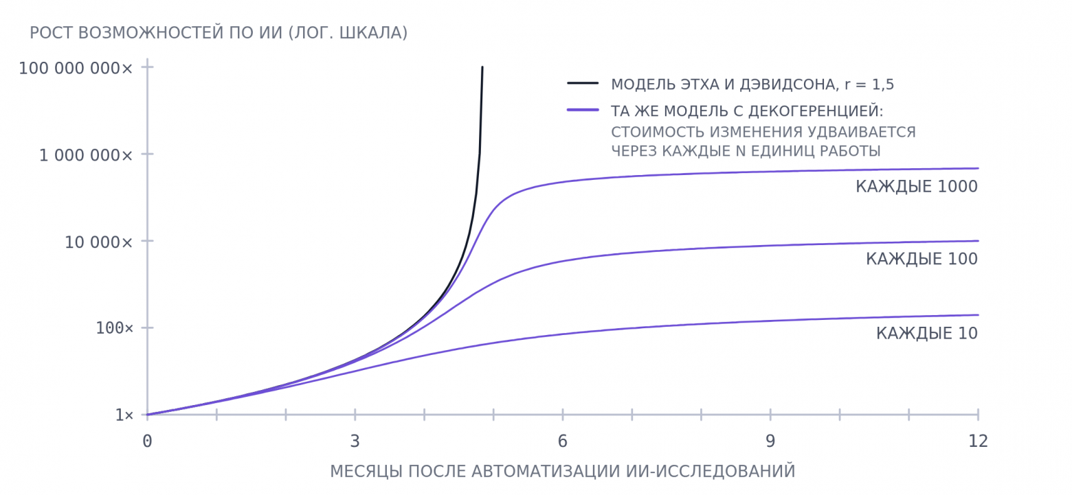 Модель роста возможностей ПО ИИ без декогеренции и при разных темпах роста стоимости изменений.