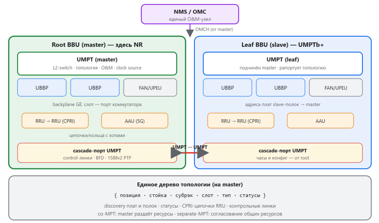 Схема 11. Кластер из плат UMPT: root-полка и leaf-полка с единым деревом топологии