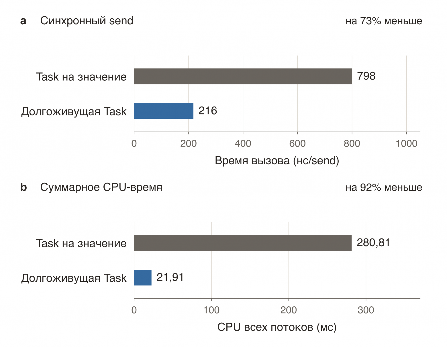 Повторное использование Task уменьшает среднее время выполнения send с 798 до 216 нс, а суммарное CPU-время процесса с 280,81 до 21,91 мс.