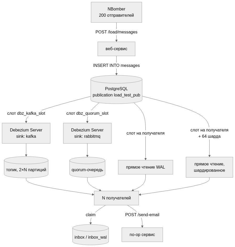  flowchart TB NB["NBomber200 отправителей"] -- "POST /load/messages" --> WEB["веб-сервис"] WEB -- "INSERT INTO messages" --> PG[("PostgreSQLpublication load_test_pub")] PG -- "слот dbz_kafka_slot" --> DZK["Debezium Serversink: kafka"] PG -- "слот dbz_quorum_slot" --> DZQ["Debezium Serversink: rabbitmq"] PG -- "слот на получателя" --> W["прямое чтение WAL"] PG -- "слот на получателя+ 64 шарда" --> WS["прямое чтение,шардированное"] DZK --> K[("топик, 2×N партиций")] DZQ --> Q[("quorum-очередь")] K --> C["N получателей"] Q --> C W --> C WS --> C C -- "claim" --> INB[("inbox / inbox_wal")] C -- "POST /send-email" --> WORK["no-op сервис"] 