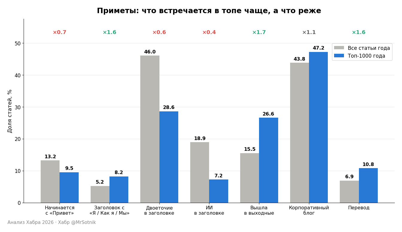 Приметы: доля статей с признаком среди всех статей года и в топе Приметы: доля статей с признаком среди всех статей года и в топе