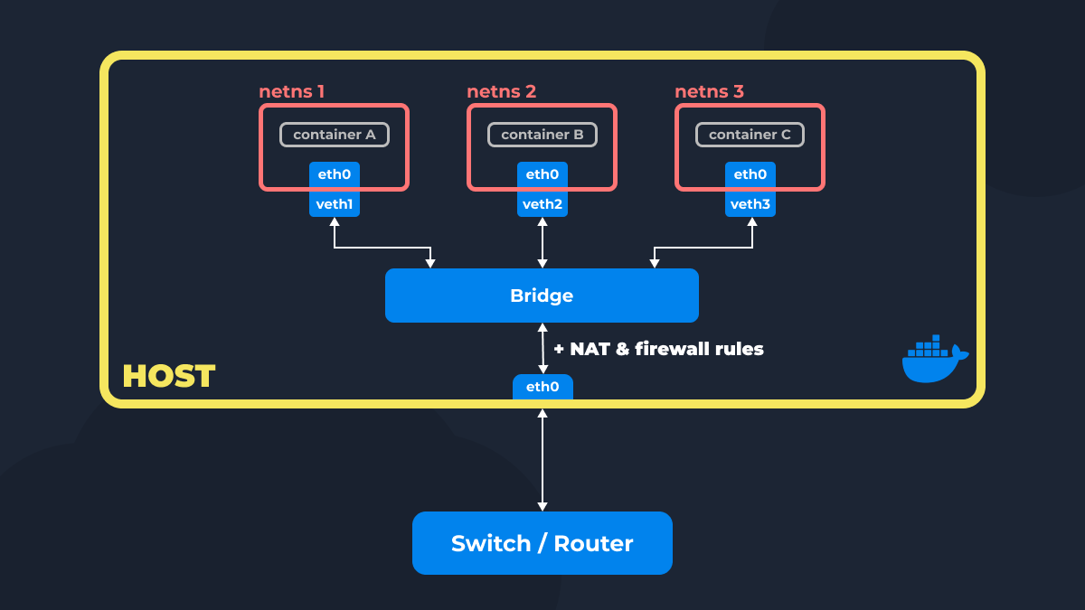 Схема создания сетевых неймспейсов в Docker: связь контейнеров через veth-интерфейсы и виртуальный коммутатор Bridge.