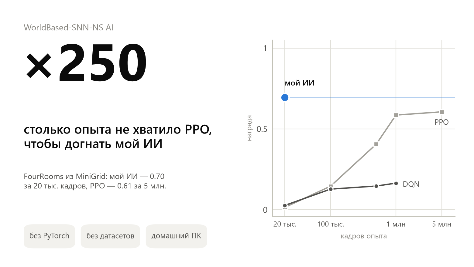 ×250 — столько опыта не хватило PPO, чтобы догнать мой ИИ ×250 — столько опыта не хватило PPO, чтобы догнать мой ИИ
