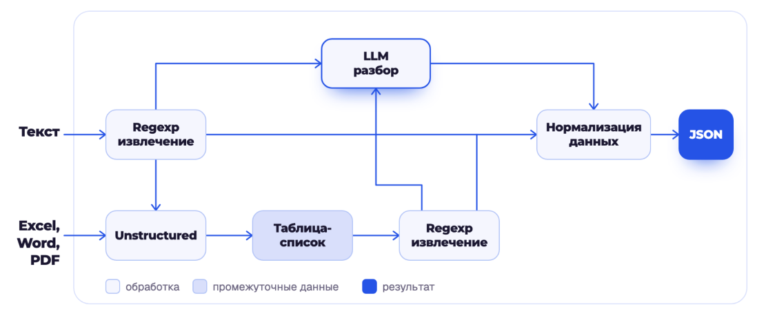 Схема модуля парсинга Схема модуля парсинга