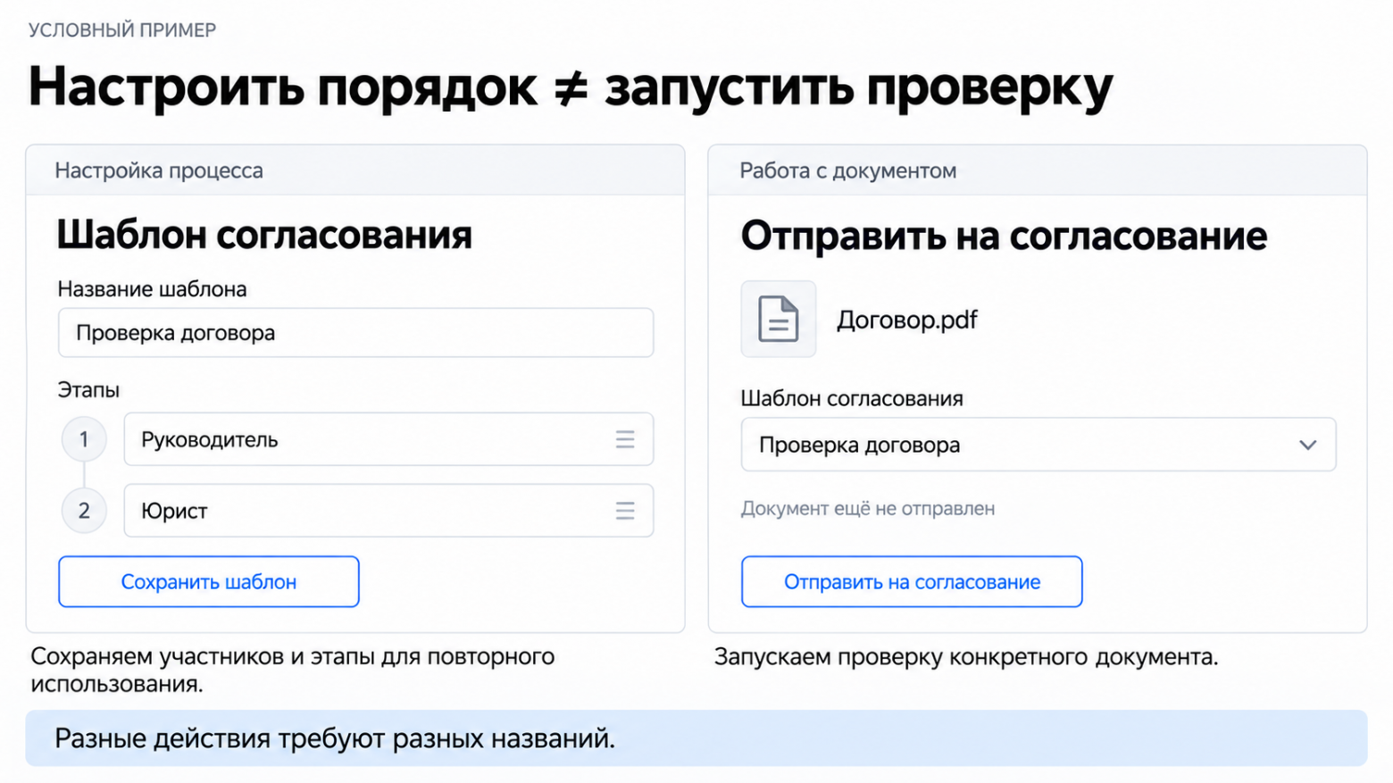 Название должно помогать различать действия: настроить порядок проверки и запустить проверку конкретного документа Название должно помогать различать действия: настроить порядок проверки и запустить проверку конкретного документа