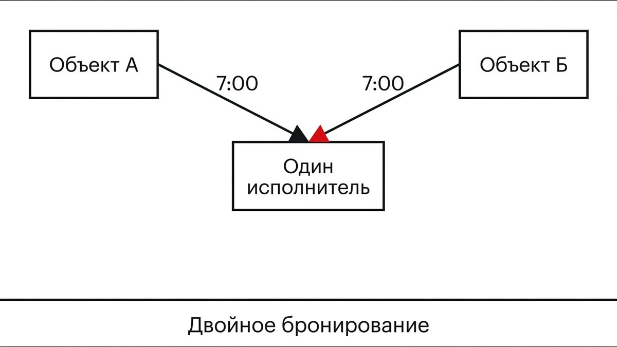 Замену нельзя искать среди тех, кто уже на сменах - в пиковые дни за это легко назначить одного человека на два объекта сразу.  