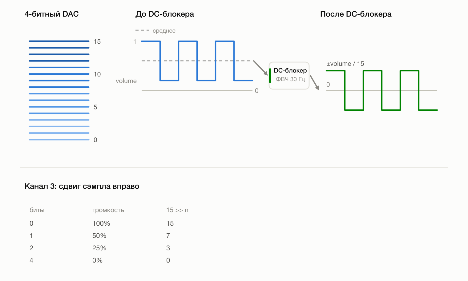 4-битный DAC: сигнал до и после DC-блокера; отдельно сдвиг для канала 3