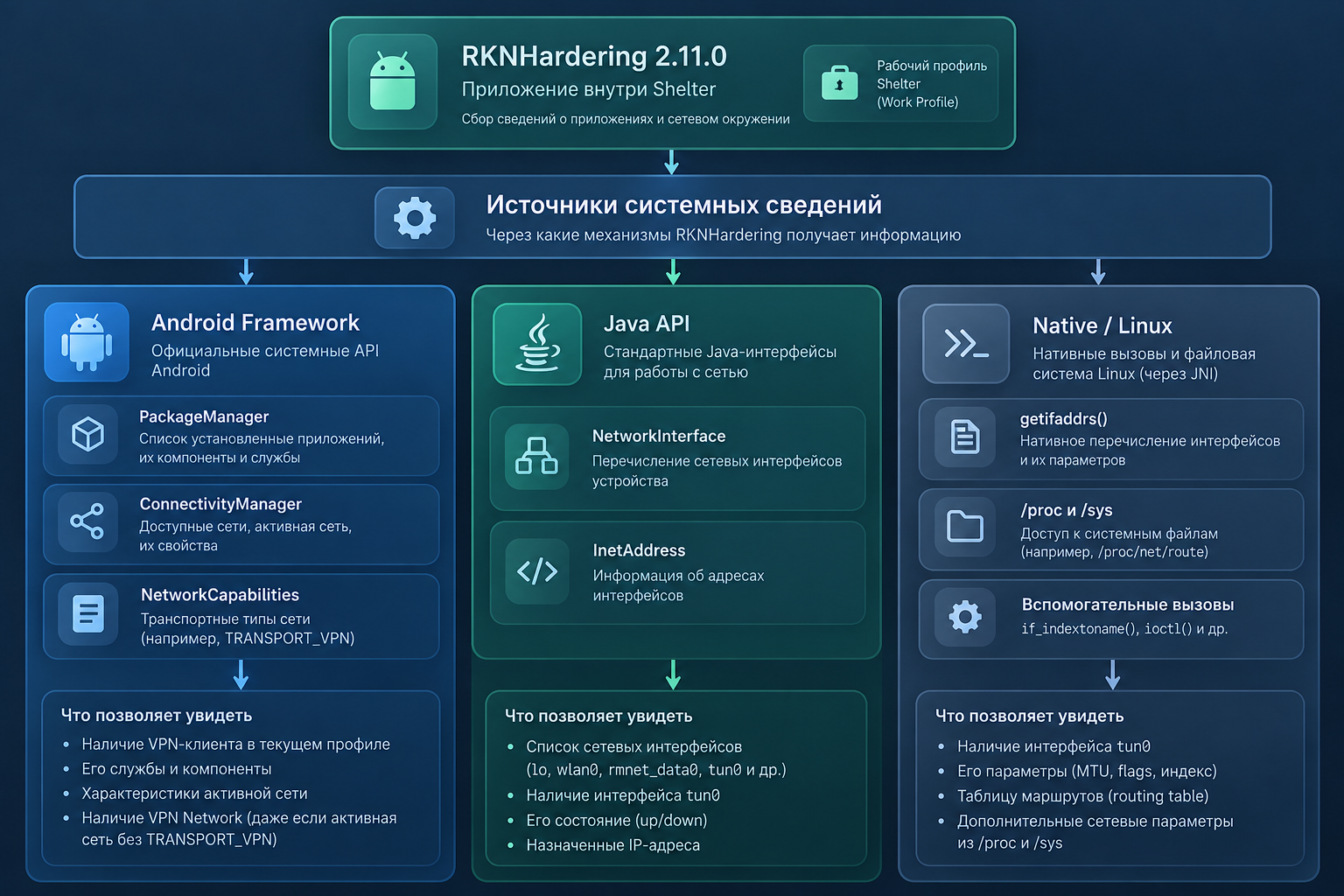 Рис. 2. Источники системных и сетевых сведений, используемые RKNHardering в Android.