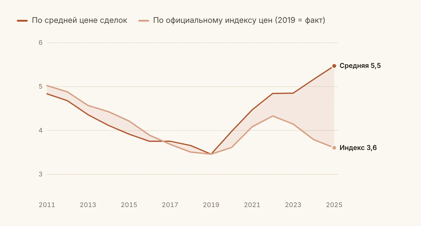 Рисунок 4. Новостройка в годовых доходах пары: по средней цене и по индексу цен house 04