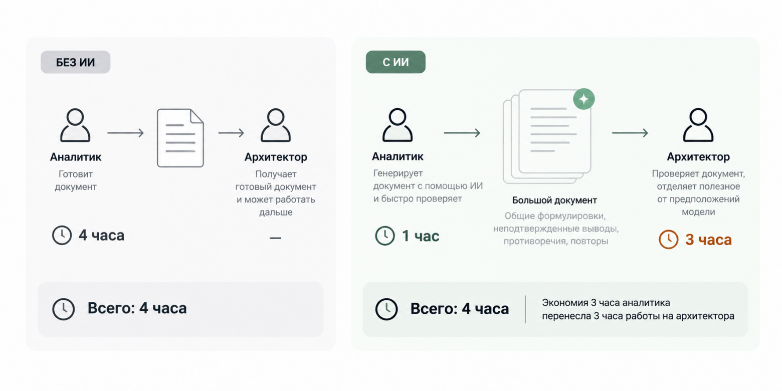 ИИ сокращает время работы на одном этапе, но может увеличивать время на другом ИИ сокращает время работы на одном этапе, но может увеличивать время на другом