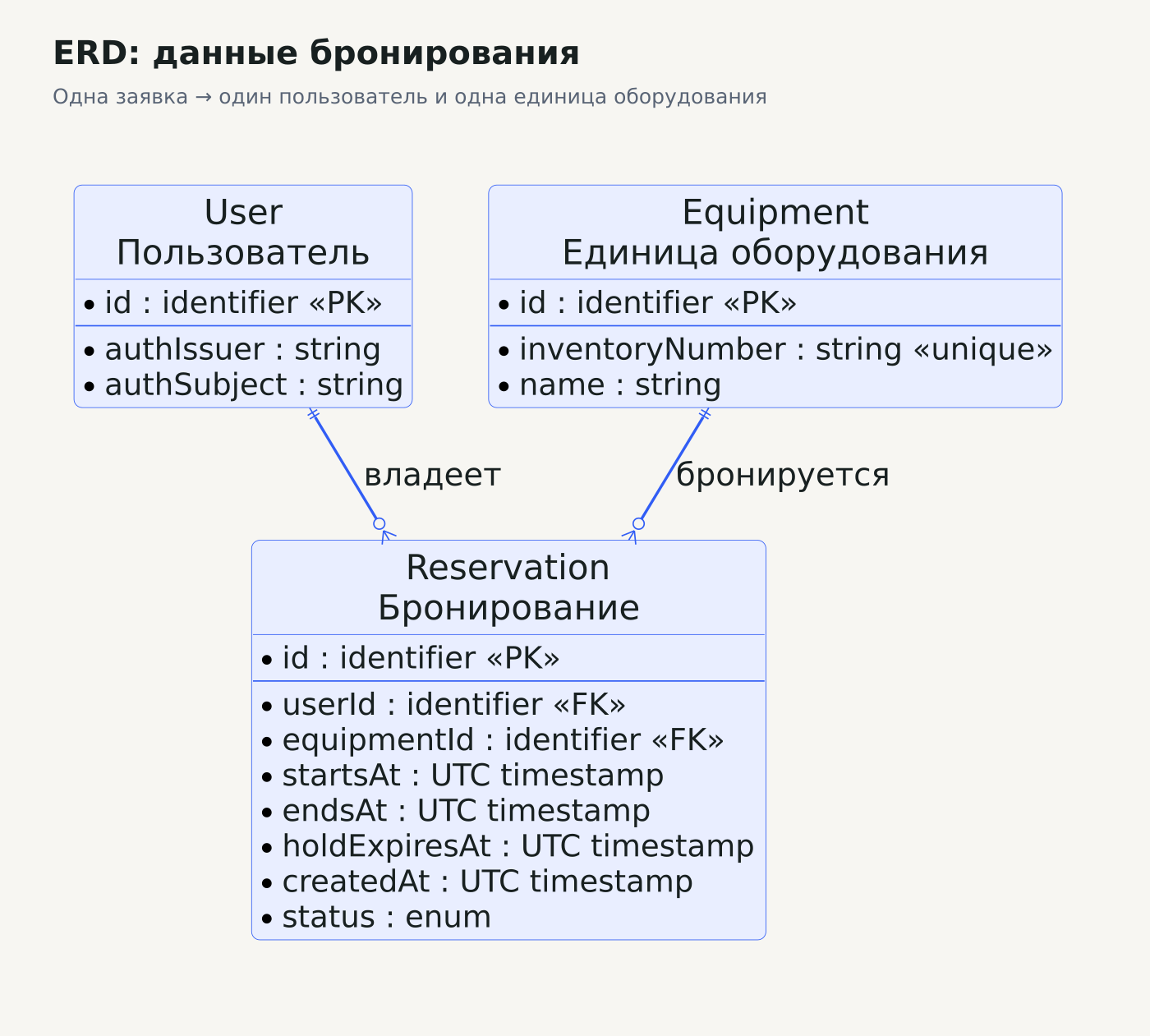 ERD: User и Equipment связаны отношениями один ко многим с Reservation; у бронирования отдельно указаны интервал использования, статус и срок резерва