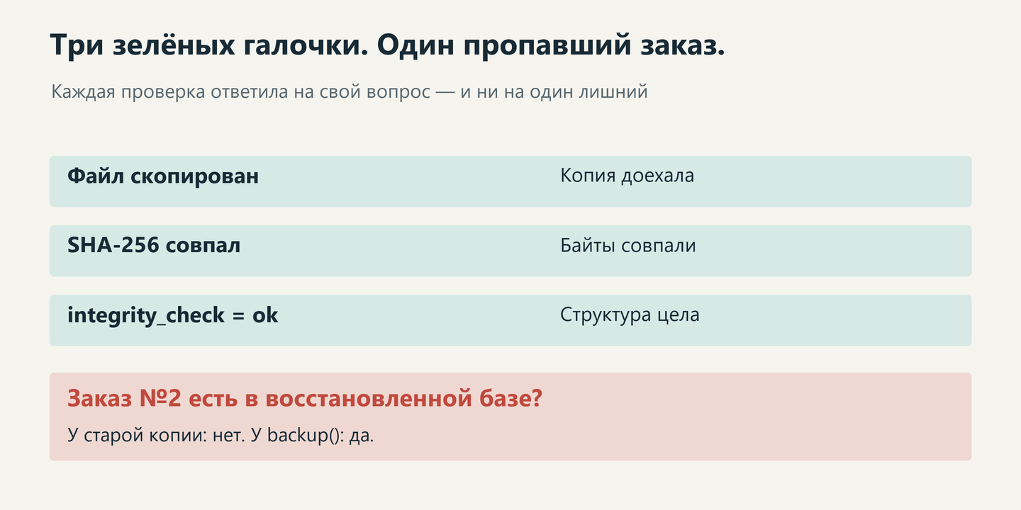 Копирование, контрольная сумма и integrity_check не подтверждают наличие нужного заказа в резервной копии.