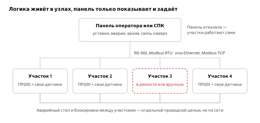Распределённая архитектура · 4 участка, одна панель
