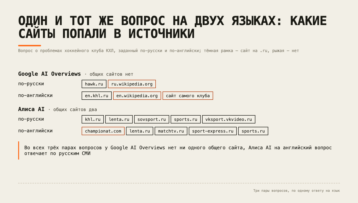 Один и тот же вопрос о хоккейном клубе на двух языках: какие сайты взяли Google AI Overviews и Алиса AI