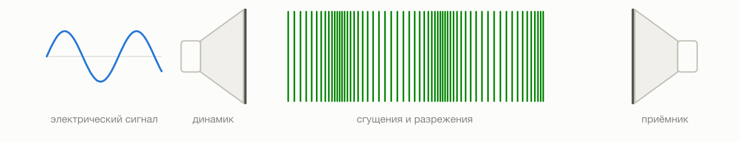 Динамик колеблет мембрану и создаёт в воздухе сгущения и разрежения