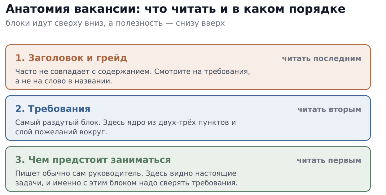 Требование настоящее, если оно всплывает в обоих блоках, а упомянутое один раз - это скорее пожелание, и его отсутствие в резюме редко что-то решает. Требование настоящее, если оно всплывает в обоих блоках, а упомянутое один раз - это скорее пожелание, и его отсутствие в резюме редко что-то решает.