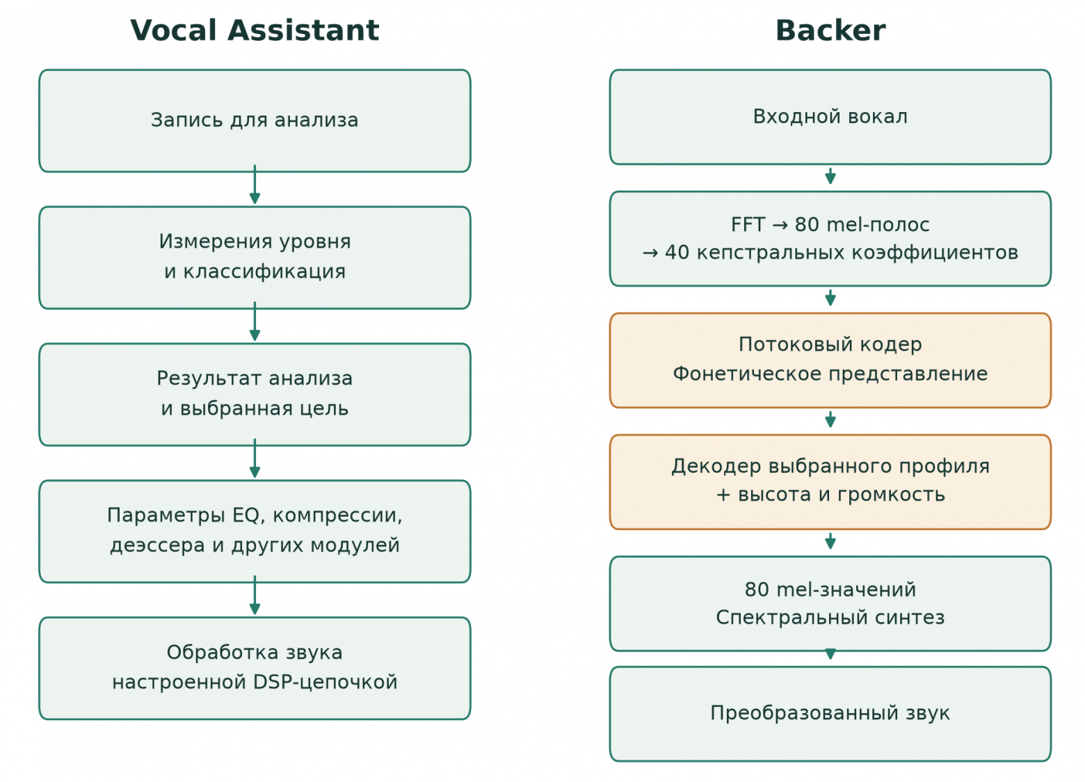 Vocal Assistant управляет настройками, Backer преобразует представление голоса