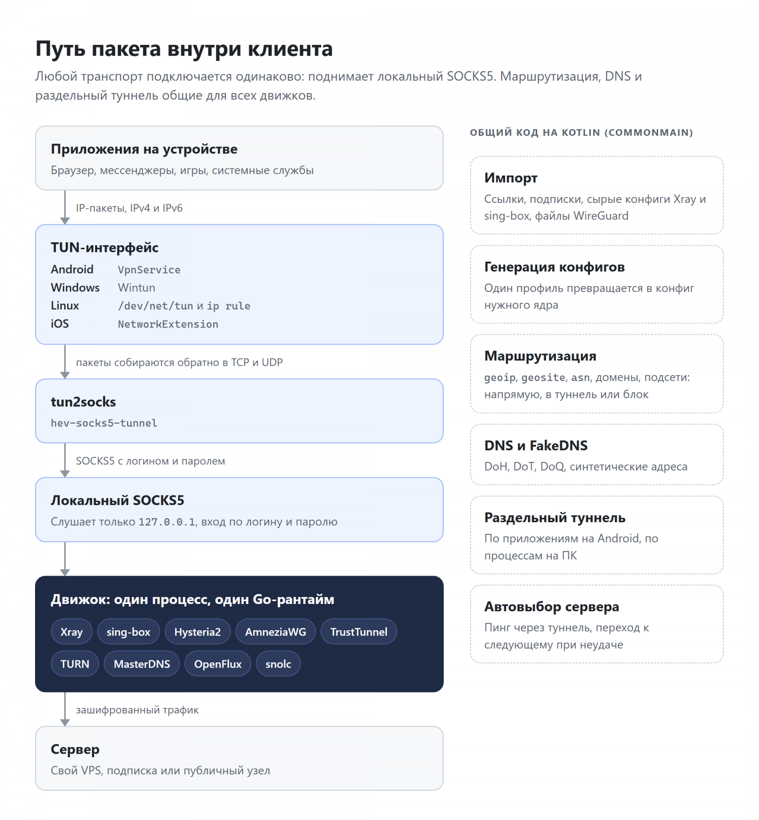 Путь пакета внутри клиента