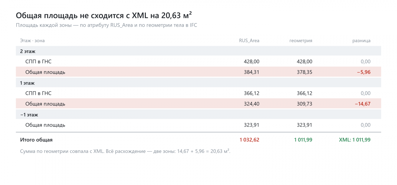 Две зоны дают всё расхождение, а сумма по геометрии совпадает с XML