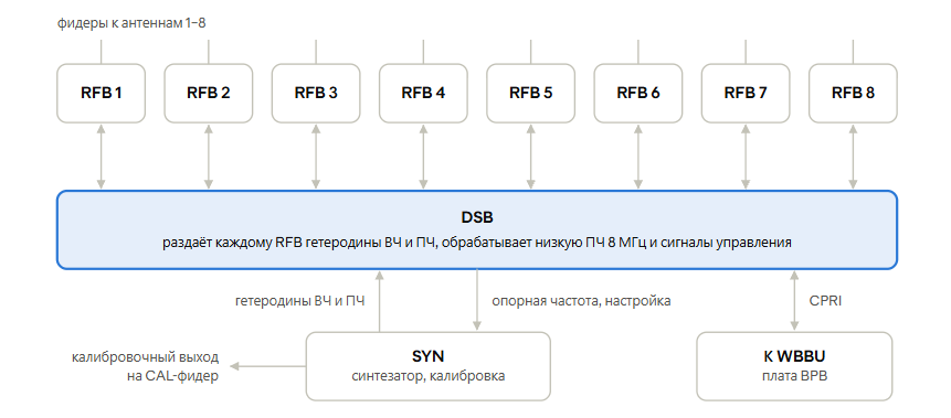 Гетеродины от SYN приходят на RFB не напрямую, а через DSB Гетеродины от SYN приходят на RFB не напрямую, а через DSB