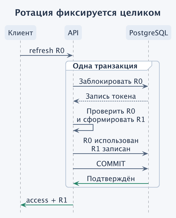 Ротация помечает R0 использованным и записывает R1 в одной транзакции. Клиент получает новую пару только после подтверждённого commit.