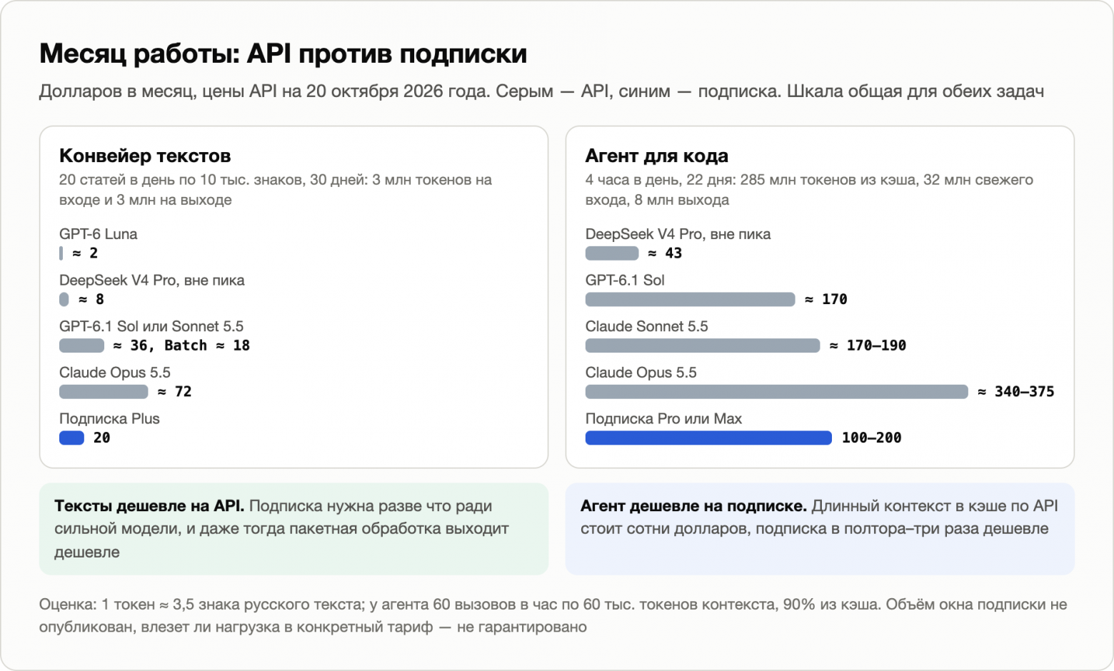 Сколько стоит месяц работы на API и на подписке: конвейер текстов и агент для кода