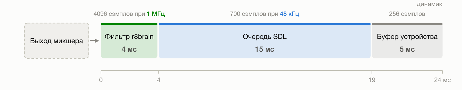 Путь сэмпла от микшера до динамика: фильтр - 4 мс, очередь SDL - 15 мс, один буфер устройства - 5 мс. Ширина полос пропорциональна времени