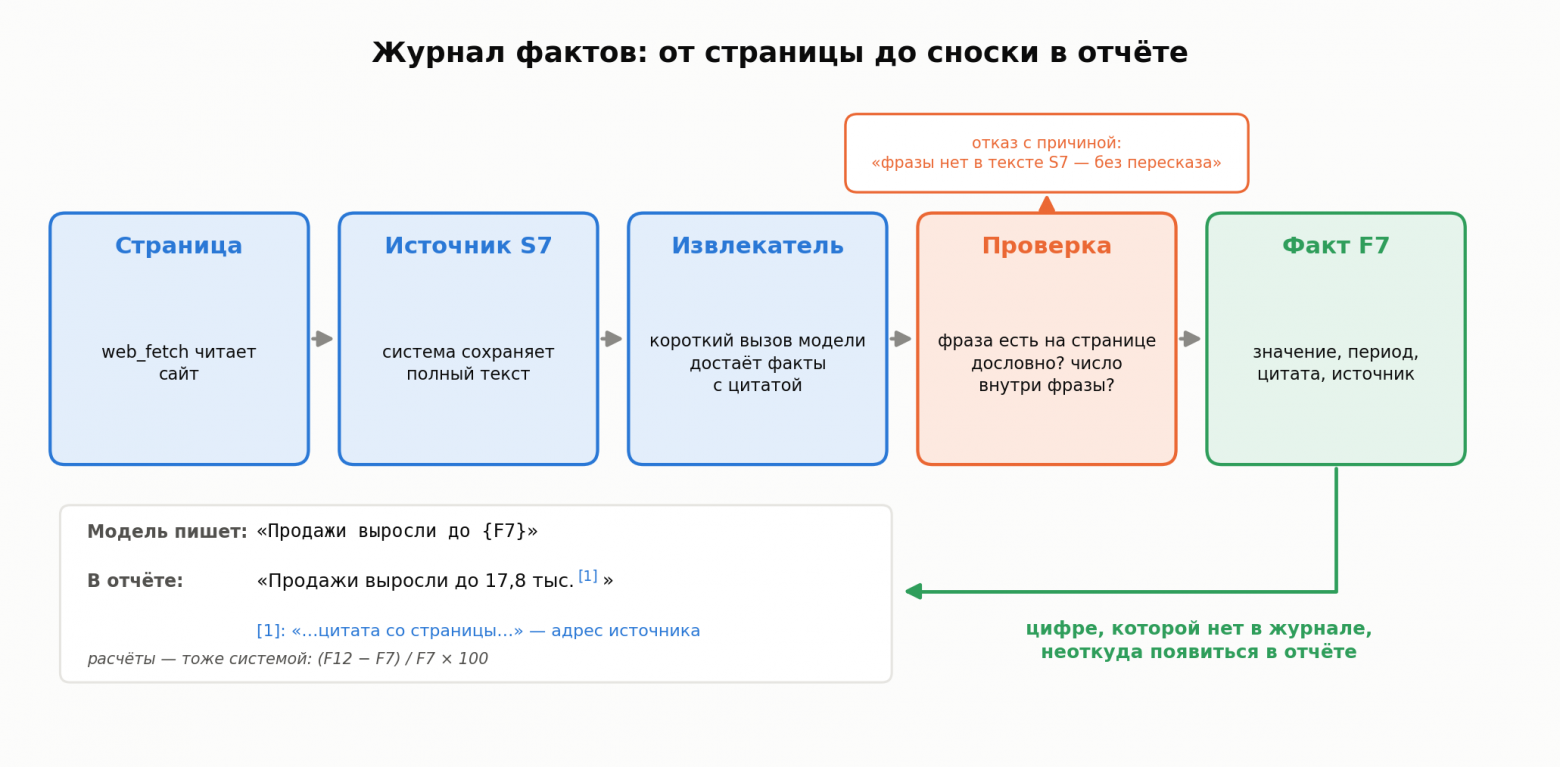 Факт попадает в журнал только после проверки. Не прошёл — модель получает отказ с причиной и может исправиться. Факт попадает в журнал только после проверки. Не прошёл — модель получает отказ с причиной и может исправиться.