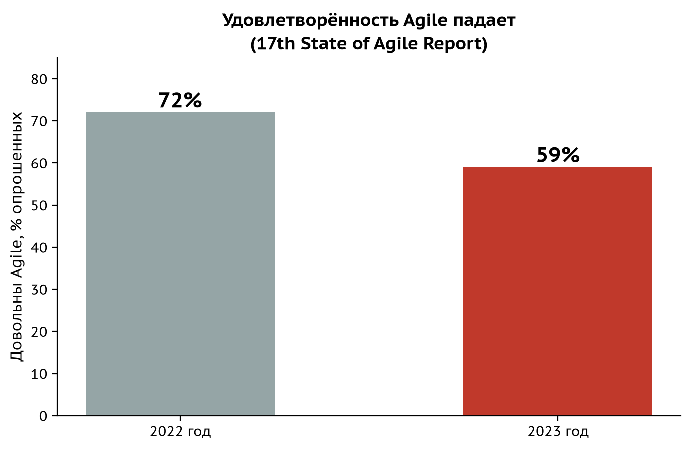 Удовлетворённость Agile: 72% в 2022-м, 59% в 2023-м – и с тех пор выше не поднялась. Удовлетворённость Agile: 72% в 2022-м, 59% в 2023-м – и с тех пор выше не поднялась.